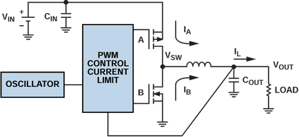 Figure 3. Buck regulator integrates oscillator, PWM control loop, and switching FETs.